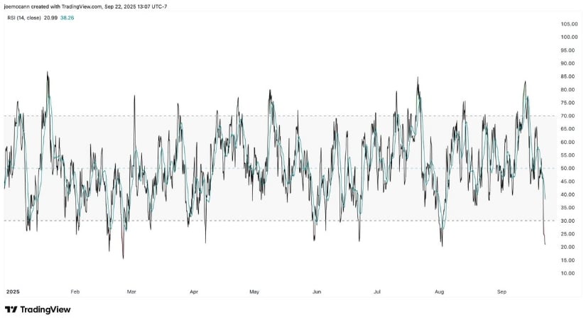 Indicator Outlook: RSI Entering Oversold Levels
