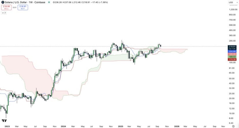 Solana Price Prediction and $500 Outlook