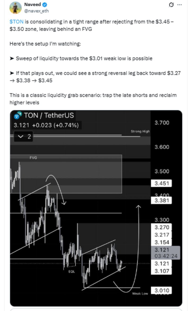 TON Price Consolidation and Liquidity Sweep