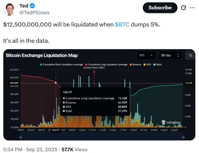 $12.5B Liquidation Risk Looms Over Bitcoin