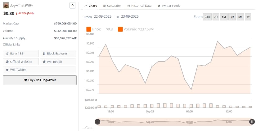 Market Data Shows Active Trading Despite Weakness