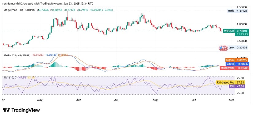 Technical Outlook: Amid Downtrend