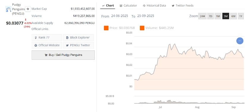 PENGU's Consolidation Phase Approaching Breakout Point