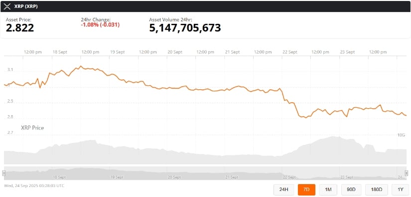 XRP Price Today and Recent Breakdown