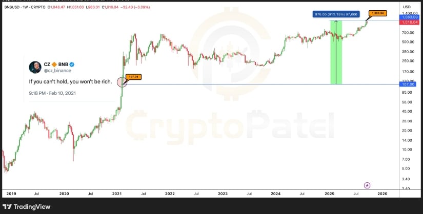 Long-Term Holders See Major Gains