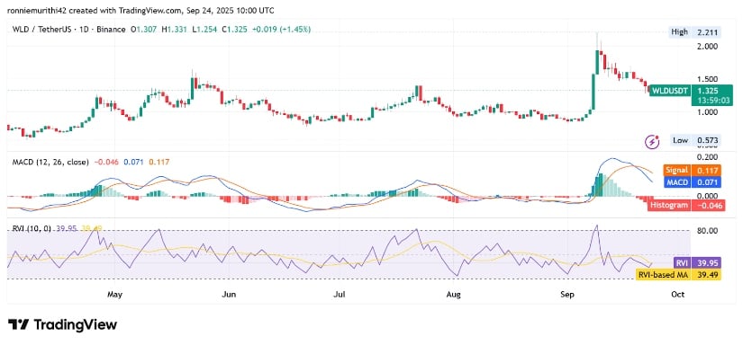 The Asset Finds Support After Recent Correction