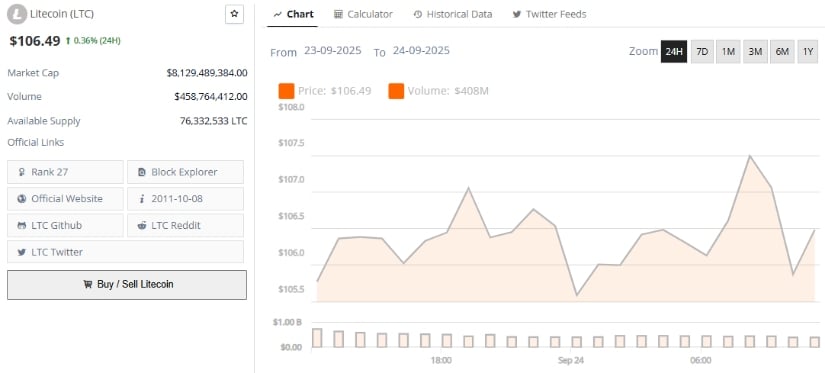 LTC Price Forecast: What Investors Should Watch