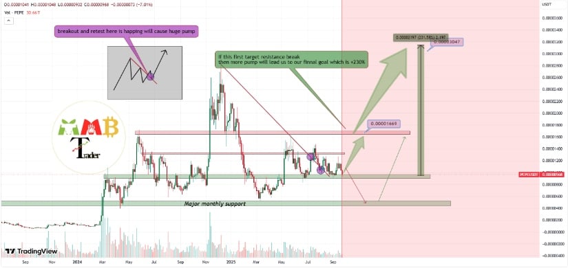 Breakout–Retest Setup and 230% Upside