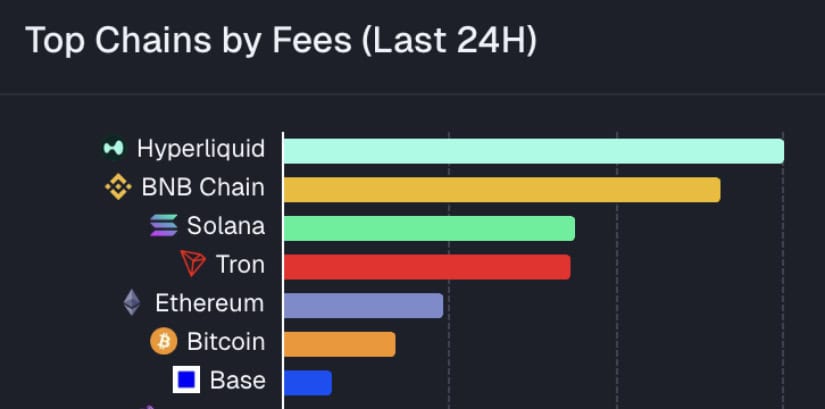 Hyperliquid Still Dominating on Fees