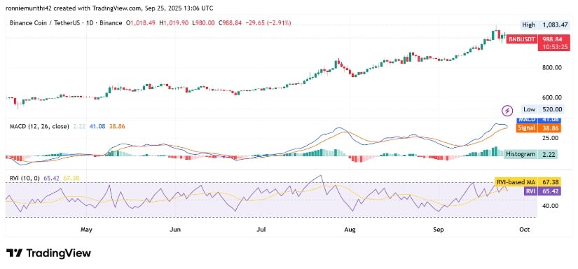 Technical Indicators Support Trend