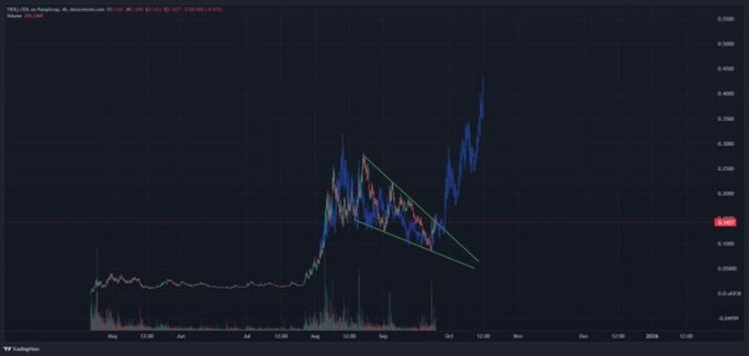 Wedge Formation Fuels Optimism
