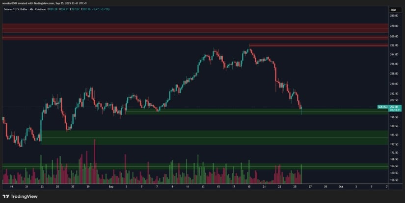 Solana Support & Resistance Levels