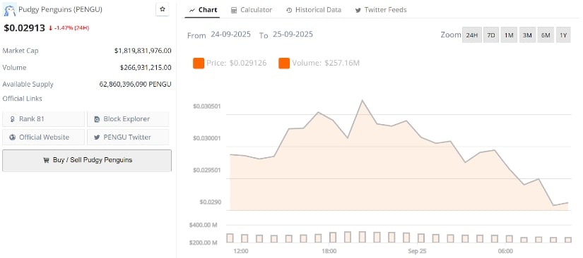 PENGU in Correction or Bearish Reversal?
