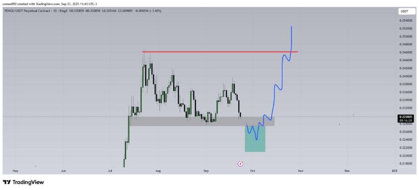 Potential Deviation Play Emerging on PENGU