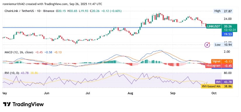Indicators Confirm Cooling Momentum