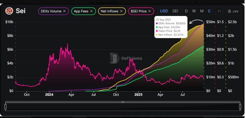 Record On-Chain Growth and Trading Metrics