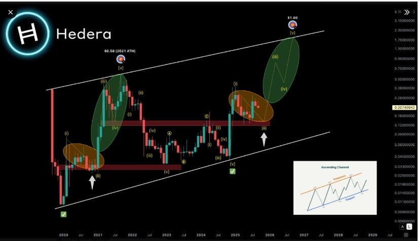 Analyst Charts Point to Long-Term Bullish Structure