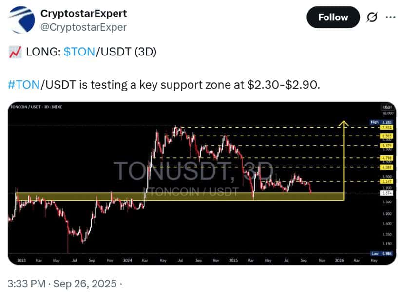 Toncoin Technical Analysis