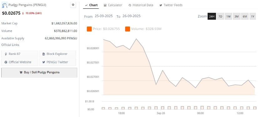 PENGU Price Today and Market Stats