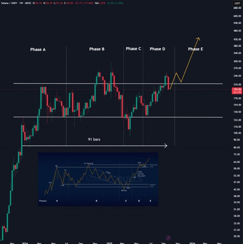 Wyckoff Accumulation Points Towards Higher Targets