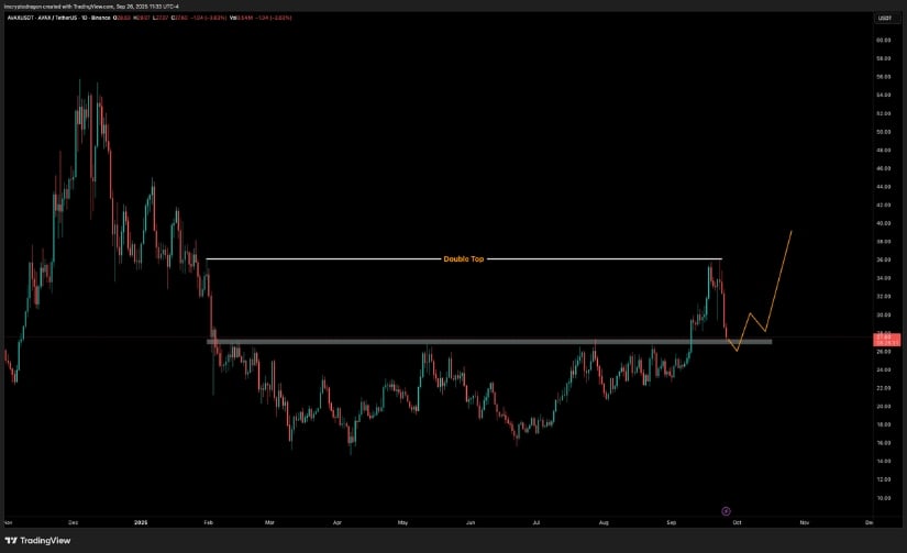 AVAX Price Retests Range Breakout Zone