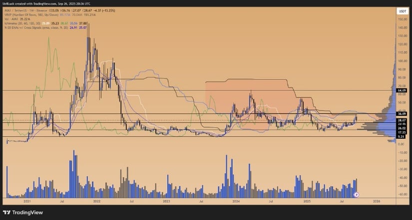 Break Above $27 Keeps $37 in Play