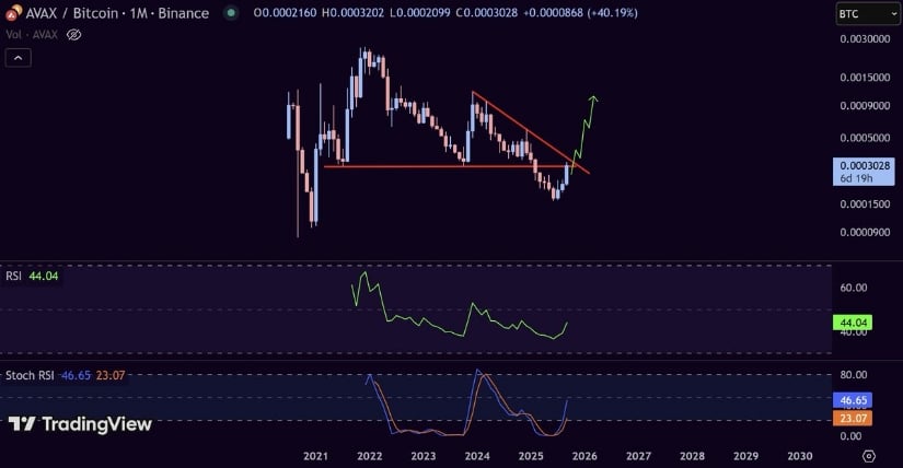 AVAX/BTC Pair Hints at Bigger Reversal