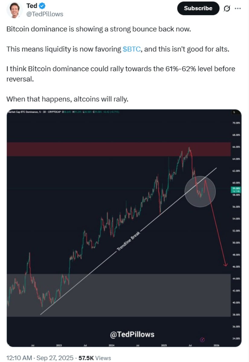 Bitcoin Dominance and Altcoin Weakness