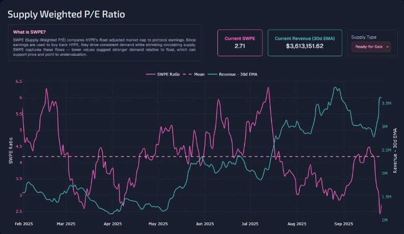 SWPE Ratio Signals Undervaluation