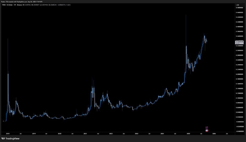 TRON Price Outlook: Bulls Defend $0.30 Support