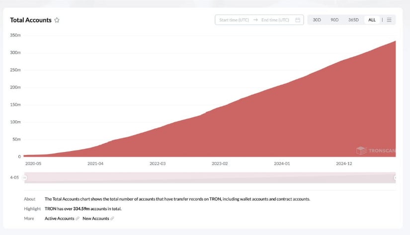 Market Reacts Cautiously to TRX Coin News