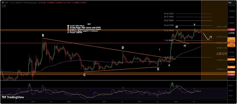 Key Resistance Levels to Watch