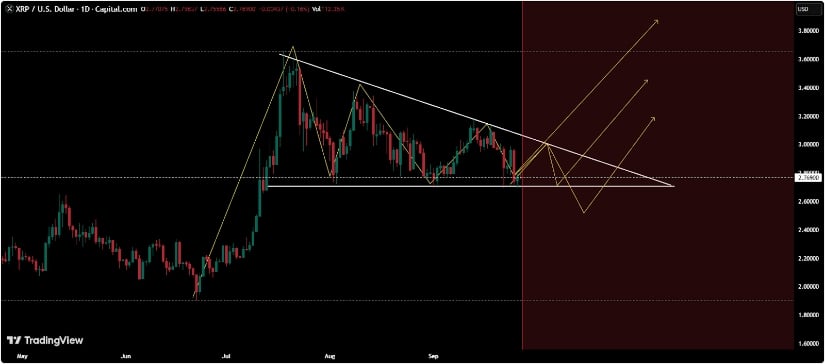 Outlook: Can XRP Sustain Momentum Toward $3?