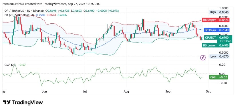 Technical Indicators Confirm Bearish Control
