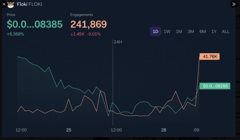 Social Engagement Rises as Price Recovers