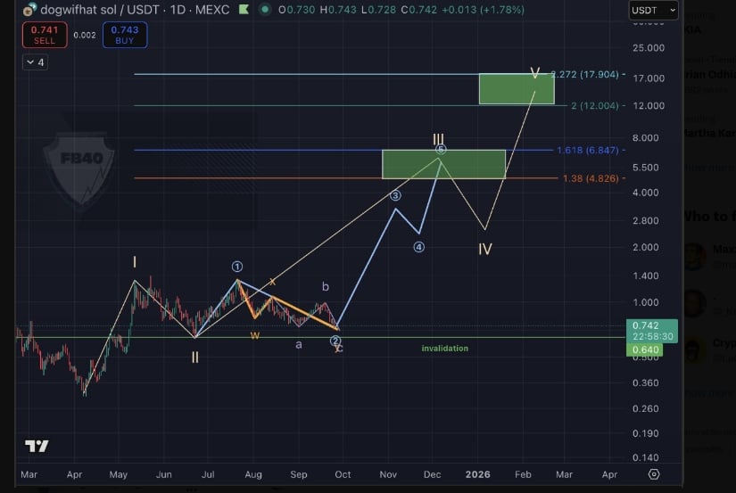 Elliott Wave Projection Outlines Bullish Path