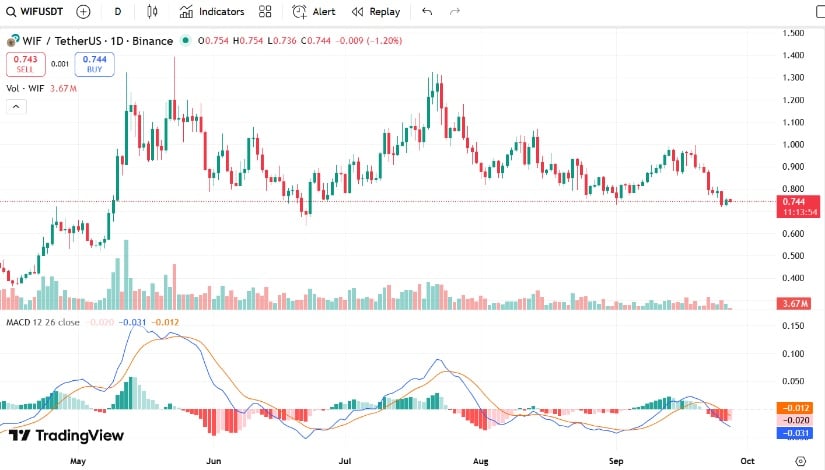 Technical Indicators Signal Caution