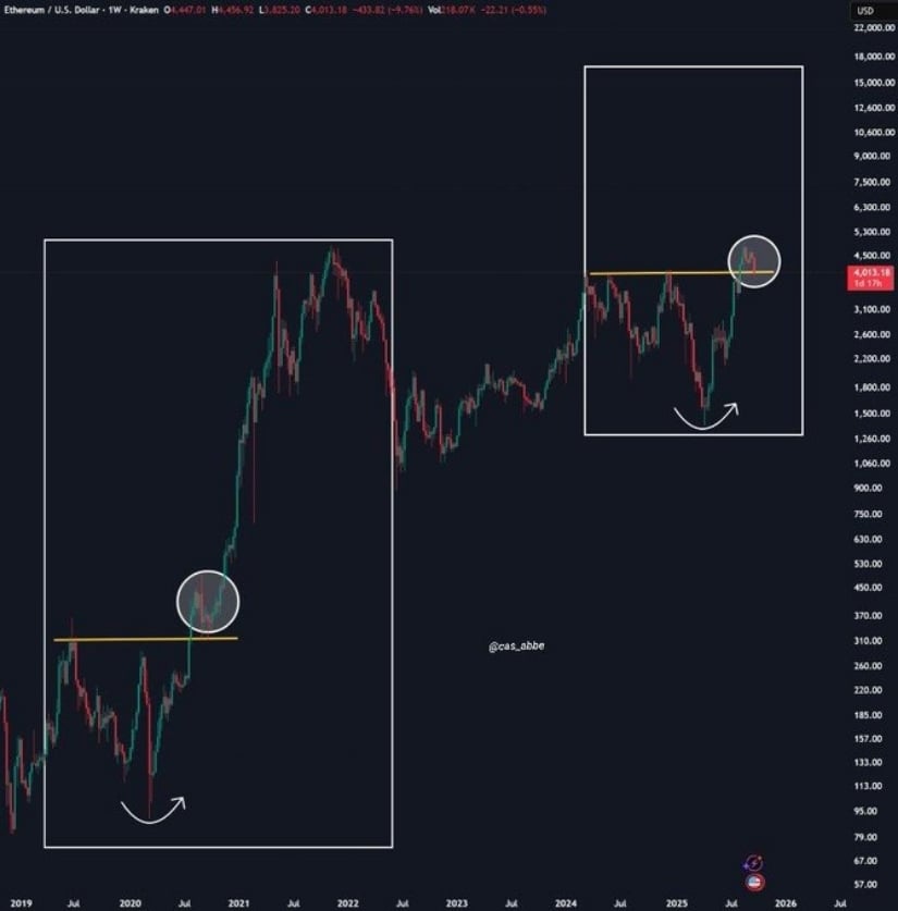 Ethereum Price Today: ETH Flips $4K Into Support