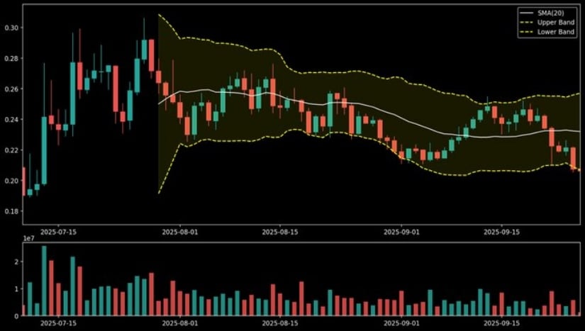 HBAR Price Action Holds Near Lower Bollinger Band