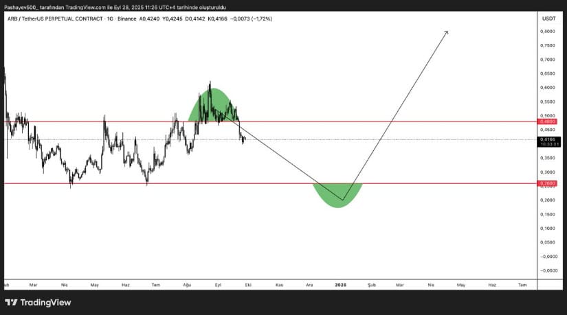 ARB Recovery Analysis