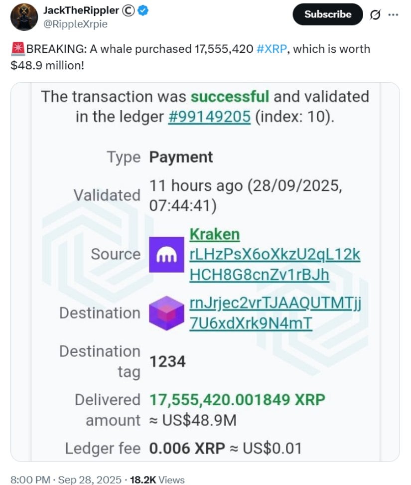 XRP Price Today: XRP Climbs $2.80 as Whale Moves $48.9M, Signaling Institutional Interest