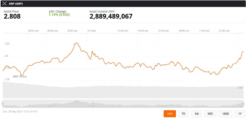 XRP Price Today Shows Consolidation