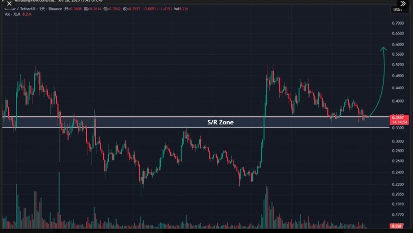 Daily Chart Shows Strength Above Key Support and Resistance Zone
