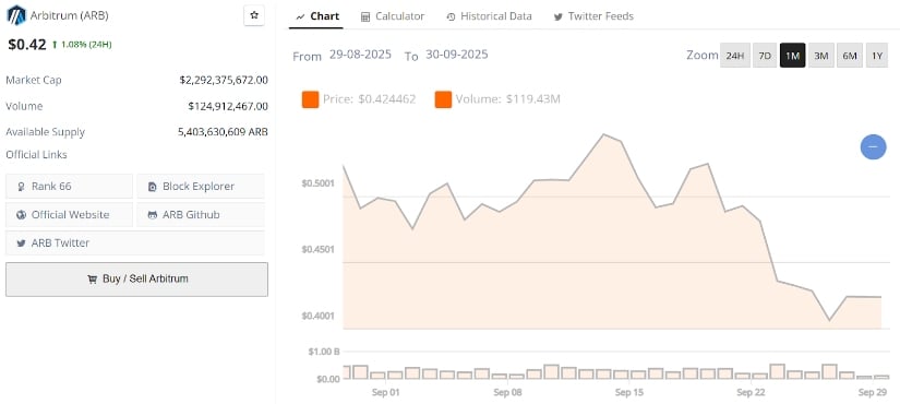 ARB Price Chart