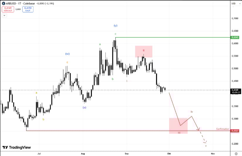ARB Technical Analysis