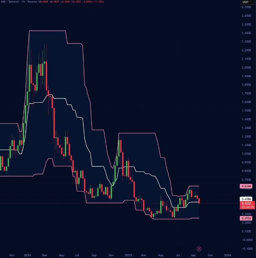 Donchian Channels Analysis