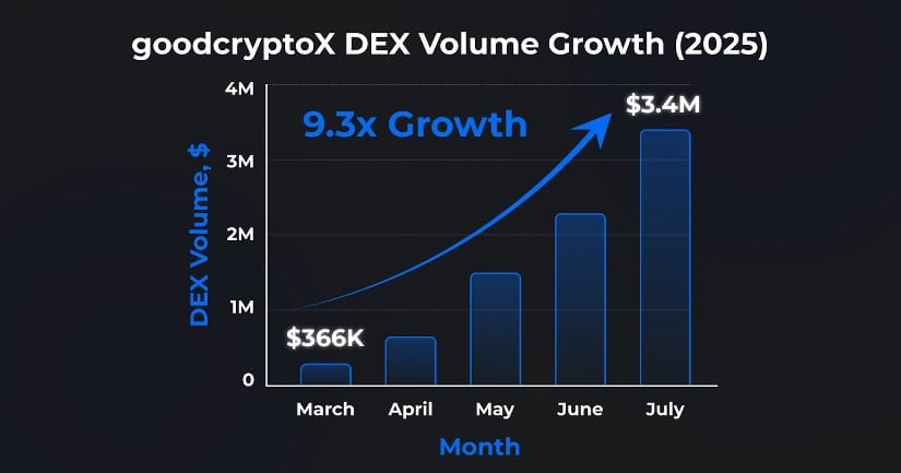 goodcryptoX DEX