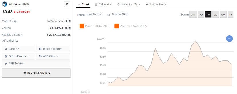 Arbitrum Price Holding Support Level