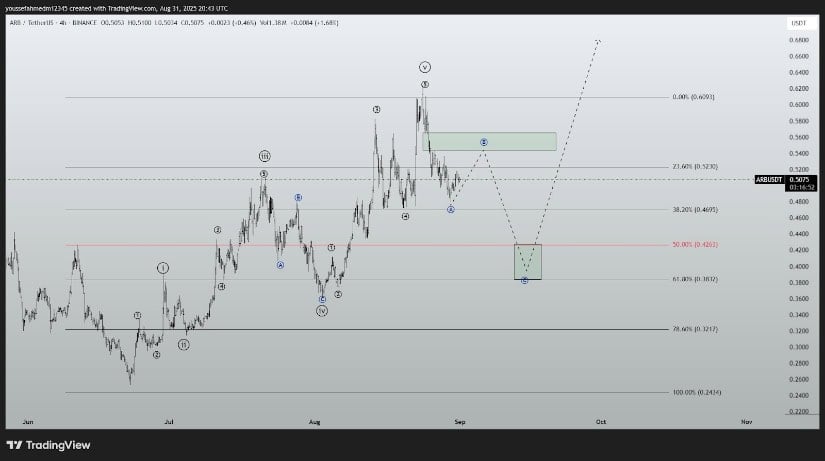  Arbitrum Eyeing 61.8% Fibonacci Retracement