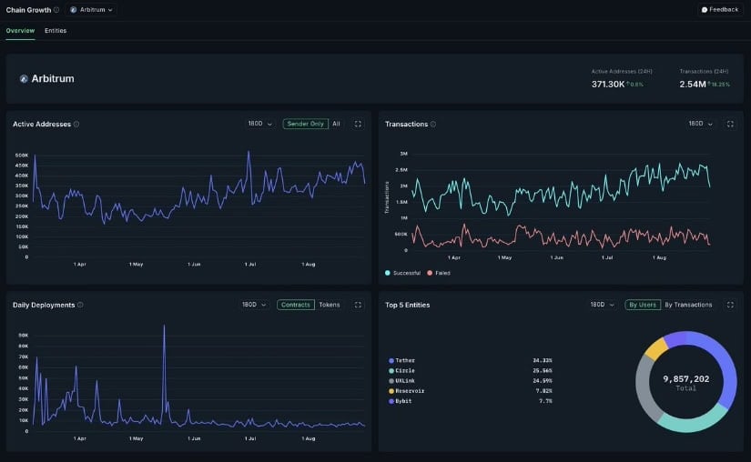 On-Chain Strength Supports Arbitrum’s Long-Term Case
